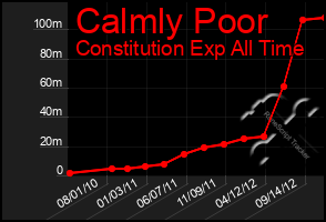 Total Graph of Calmly Poor