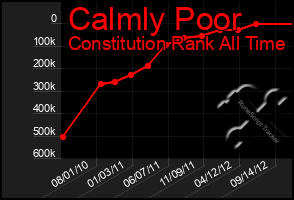 Total Graph of Calmly Poor