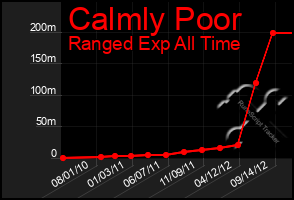 Total Graph of Calmly Poor