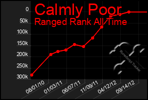 Total Graph of Calmly Poor