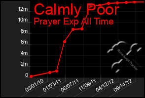 Total Graph of Calmly Poor