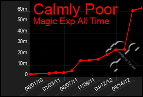 Total Graph of Calmly Poor