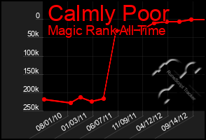 Total Graph of Calmly Poor