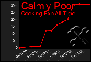 Total Graph of Calmly Poor