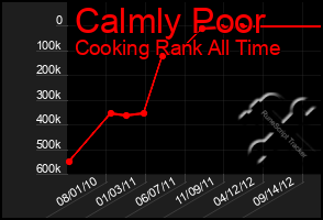 Total Graph of Calmly Poor