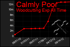 Total Graph of Calmly Poor