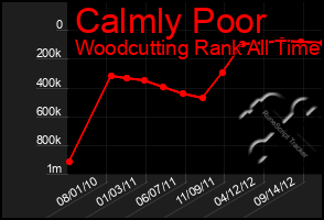 Total Graph of Calmly Poor