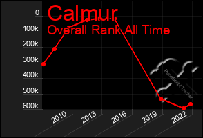 Total Graph of Calmur