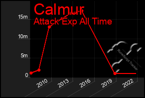 Total Graph of Calmur