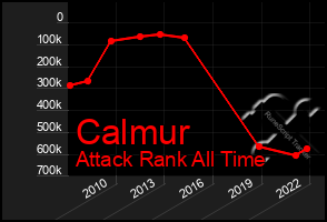 Total Graph of Calmur