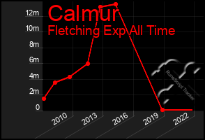 Total Graph of Calmur