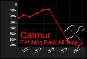 Total Graph of Calmur