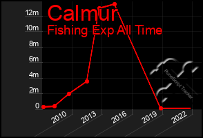 Total Graph of Calmur