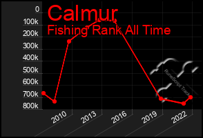 Total Graph of Calmur