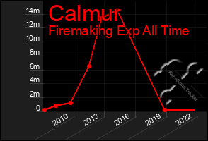 Total Graph of Calmur