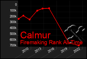 Total Graph of Calmur