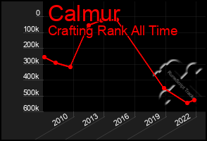 Total Graph of Calmur