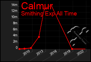 Total Graph of Calmur