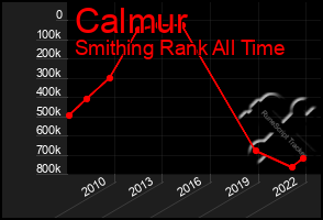 Total Graph of Calmur