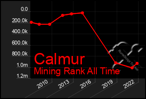 Total Graph of Calmur