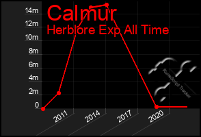 Total Graph of Calmur