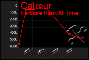 Total Graph of Calmur