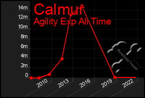 Total Graph of Calmur