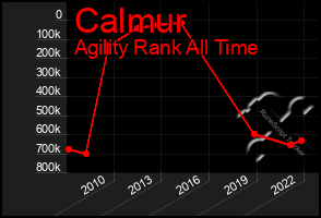 Total Graph of Calmur