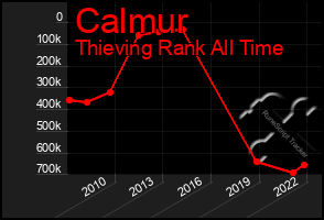 Total Graph of Calmur