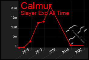 Total Graph of Calmur