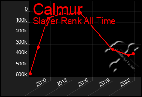 Total Graph of Calmur