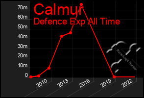 Total Graph of Calmur
