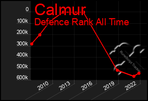 Total Graph of Calmur