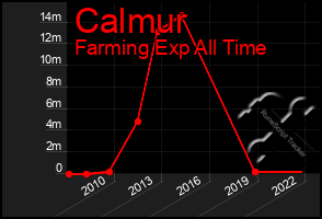 Total Graph of Calmur