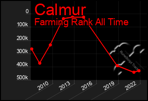 Total Graph of Calmur