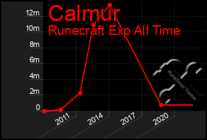 Total Graph of Calmur