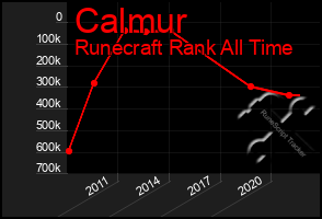 Total Graph of Calmur
