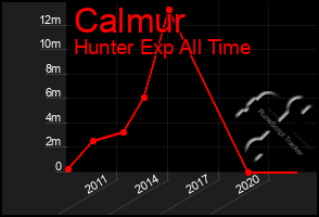 Total Graph of Calmur