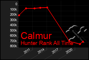 Total Graph of Calmur