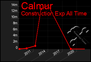 Total Graph of Calmur