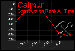 Total Graph of Calmur