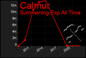 Total Graph of Calmur