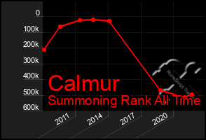 Total Graph of Calmur