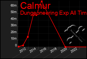 Total Graph of Calmur