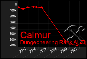 Total Graph of Calmur