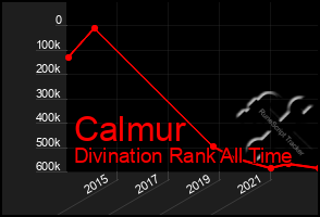 Total Graph of Calmur