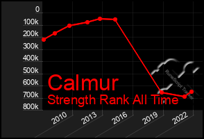 Total Graph of Calmur