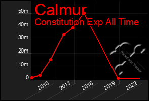 Total Graph of Calmur