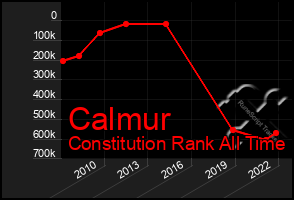 Total Graph of Calmur