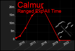 Total Graph of Calmur